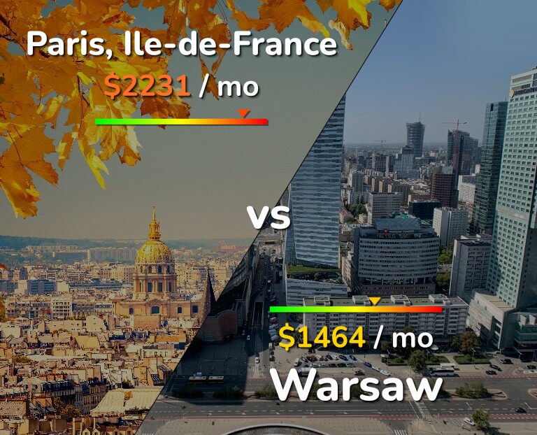 Cost of living in Paris vs Warsaw infographic