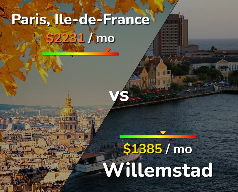 Cost of living in Paris vs Willemstad infographic
