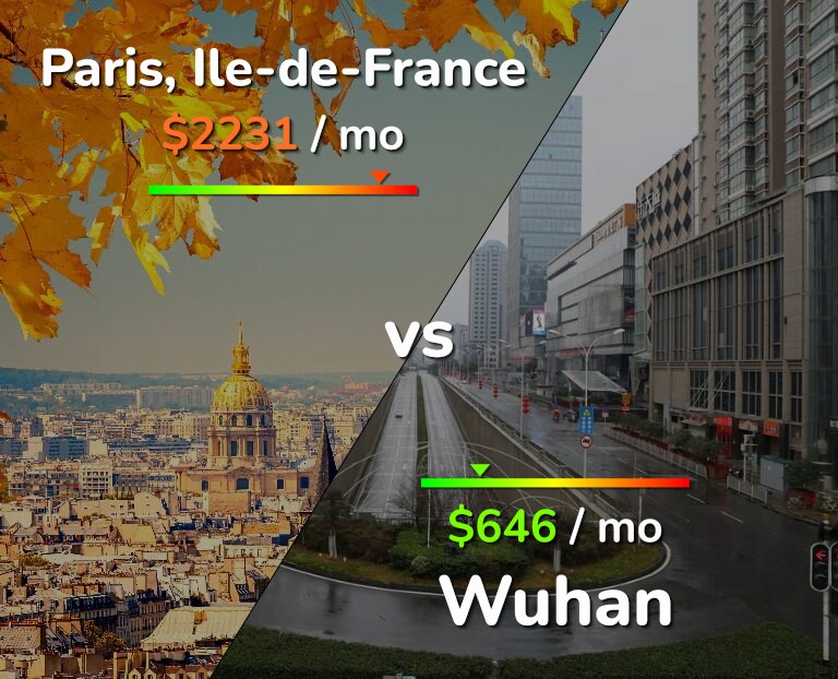 Cost of living in Paris vs Wuhan infographic