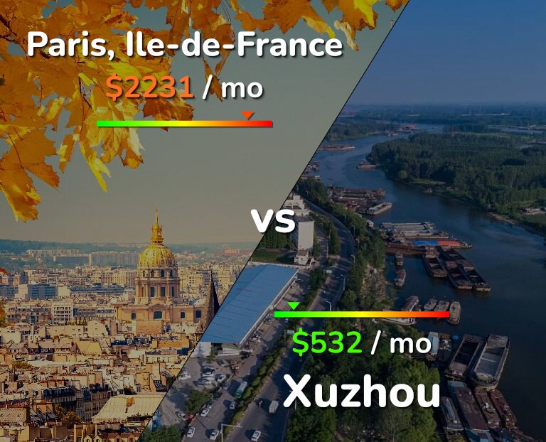 Cost of living in Paris vs Xuzhou infographic
