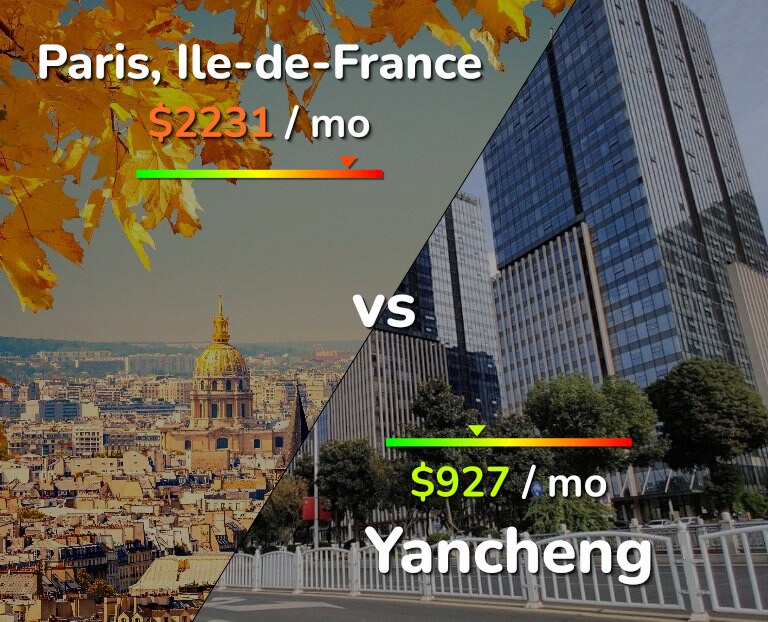 Cost of living in Paris vs Yancheng infographic