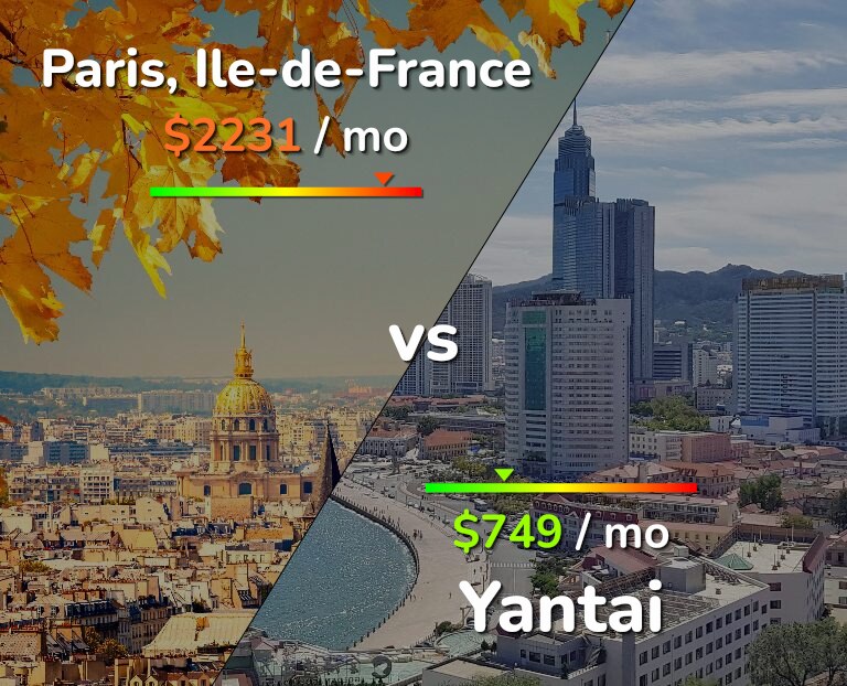 Cost of living in Paris vs Yantai infographic
