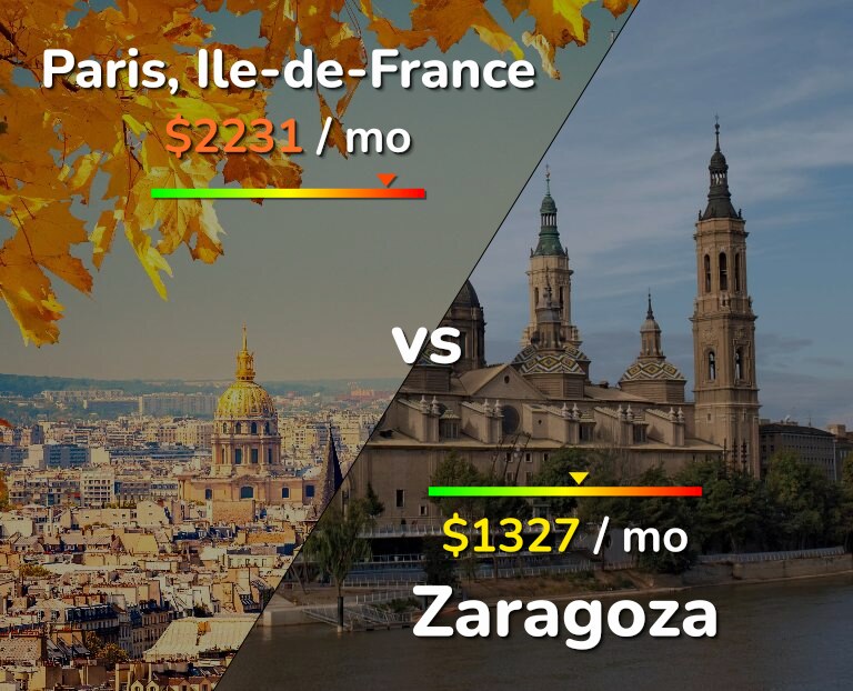 Cost of living in Paris vs Zaragoza infographic