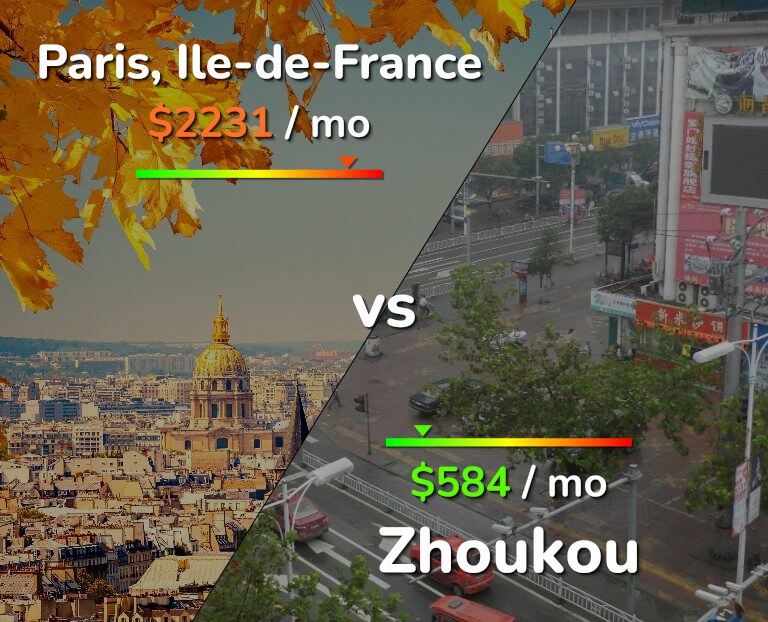 Cost of living in Paris vs Zhoukou infographic