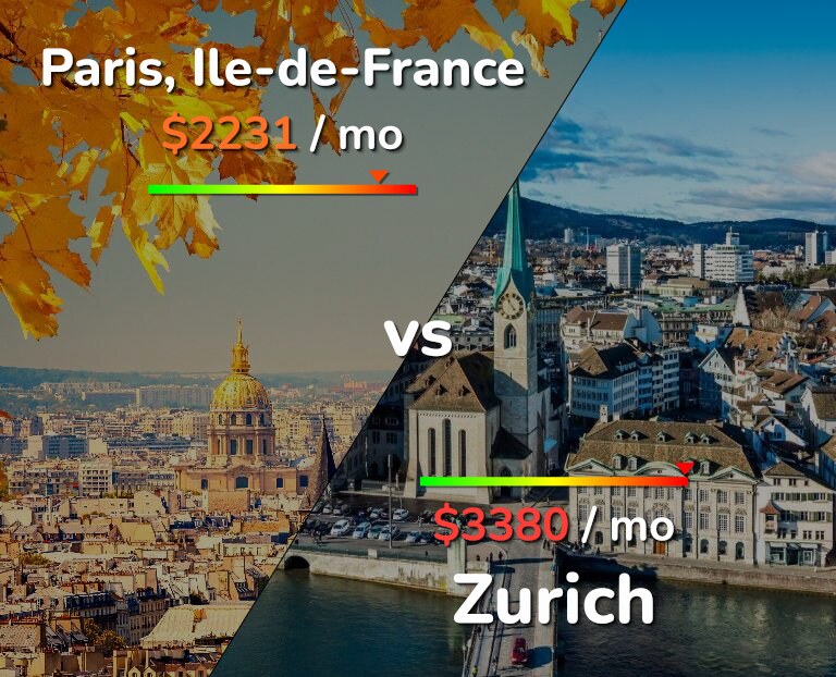 Cost of living in Paris vs Zurich infographic