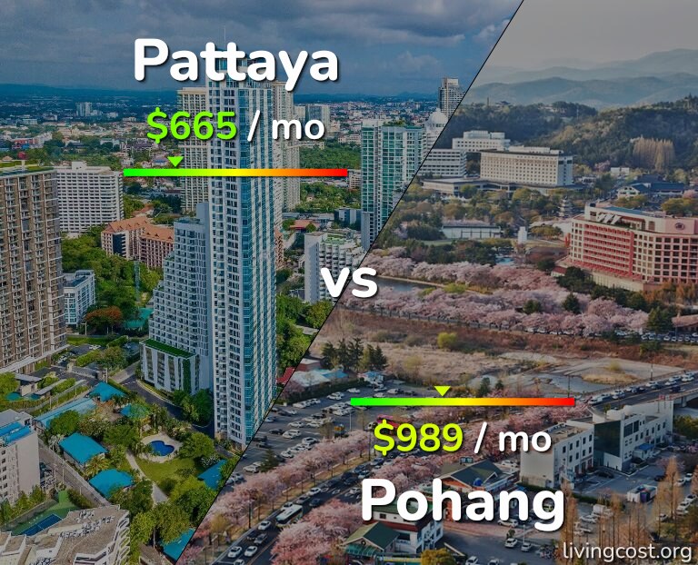 Cost of living in Pattaya vs Pohang infographic