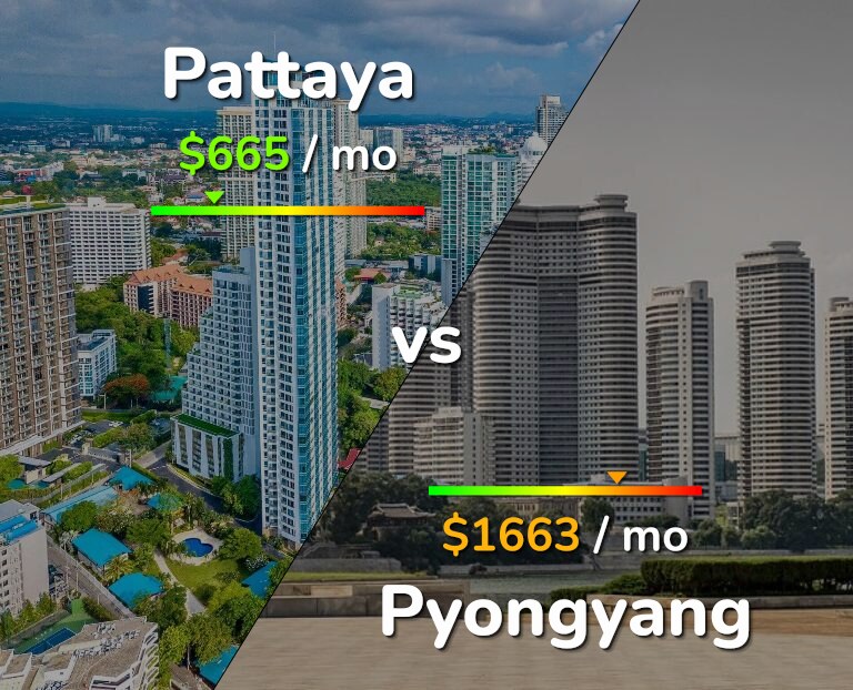 Cost of living in Pattaya vs Pyongyang infographic