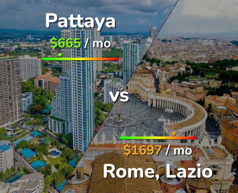 Cost of living in Pattaya vs Rome infographic