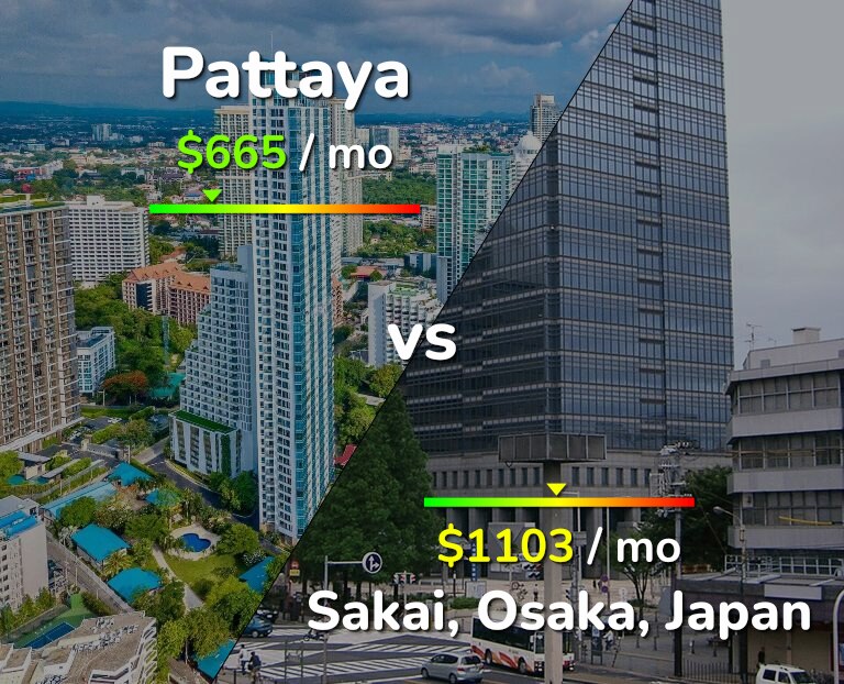 Cost of living in Pattaya vs Sakai infographic