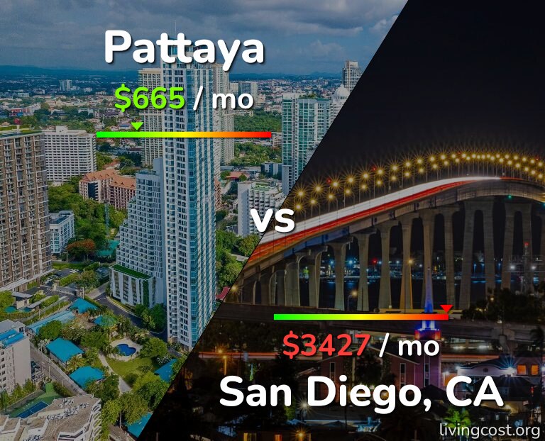 Cost of living in Pattaya vs San Diego infographic