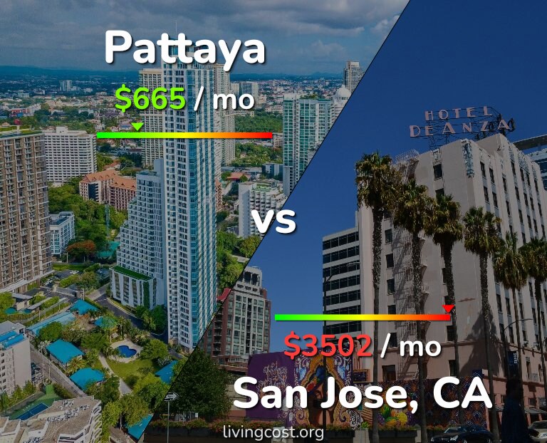 Cost of living in Pattaya vs San Jose, United States infographic
