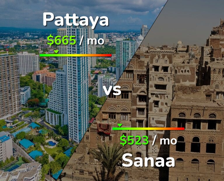 Cost of living in Pattaya vs Sanaa infographic