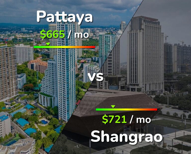Cost of living in Pattaya vs Shangrao infographic