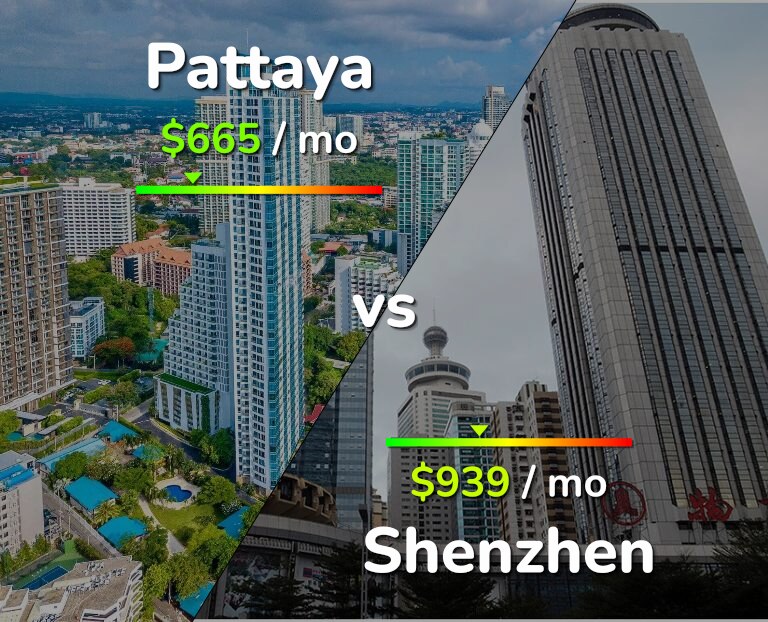 Cost of living in Pattaya vs Shenzhen infographic