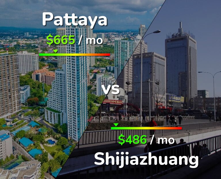 Cost of living in Pattaya vs Shijiazhuang infographic