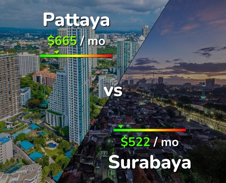 Cost of living in Pattaya vs Surabaya infographic