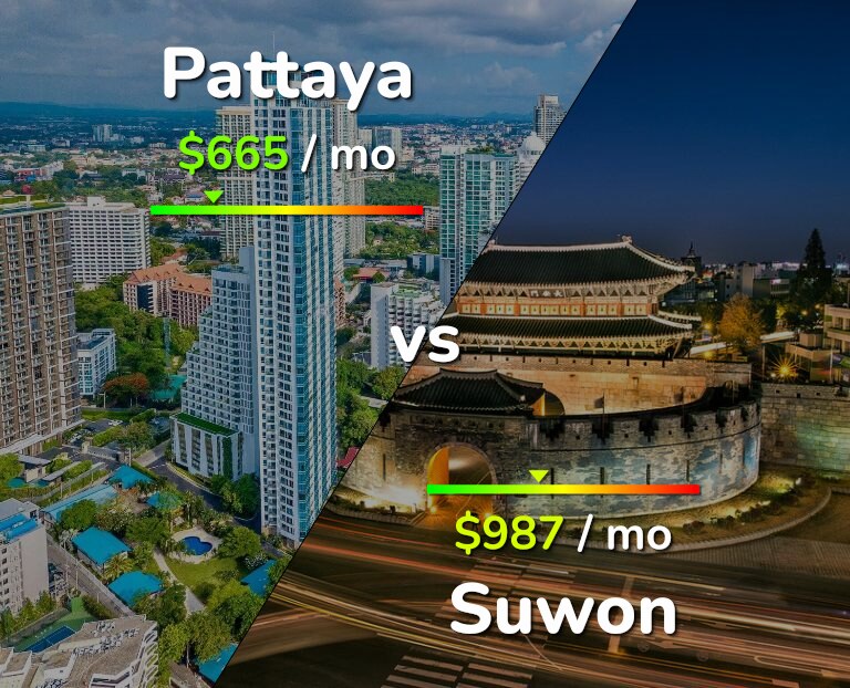 Cost of living in Pattaya vs Suwon infographic