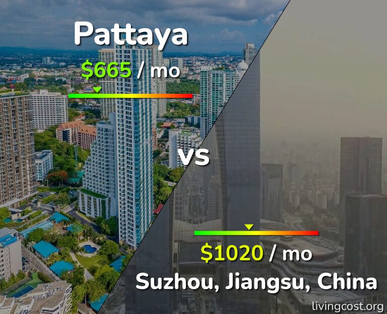 Cost of living in Pattaya vs Suzhou infographic