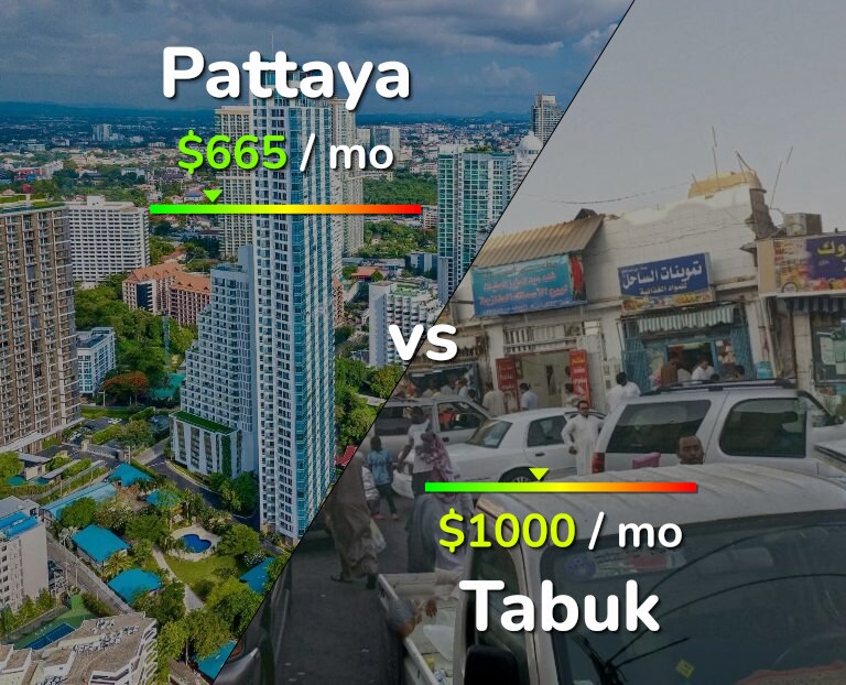 Cost of living in Pattaya vs Tabuk infographic