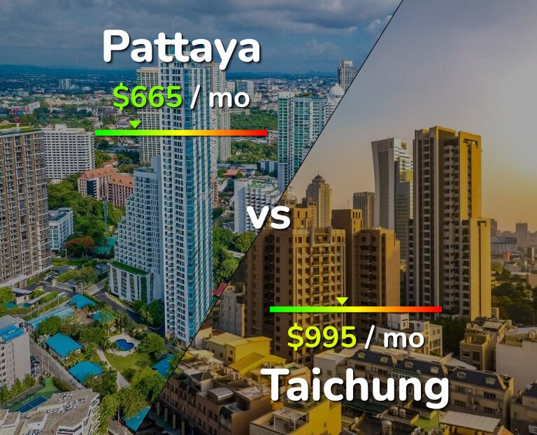Cost of living in Pattaya vs Taichung infographic
