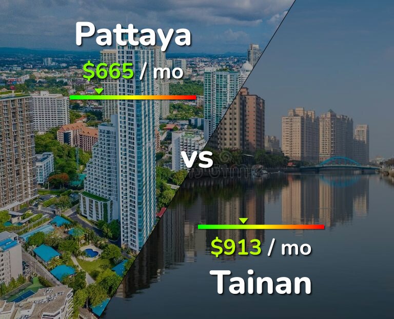 Cost of living in Pattaya vs Tainan infographic
