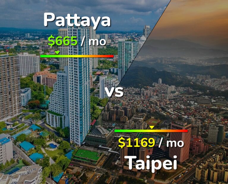 Cost of living in Pattaya vs Taipei infographic