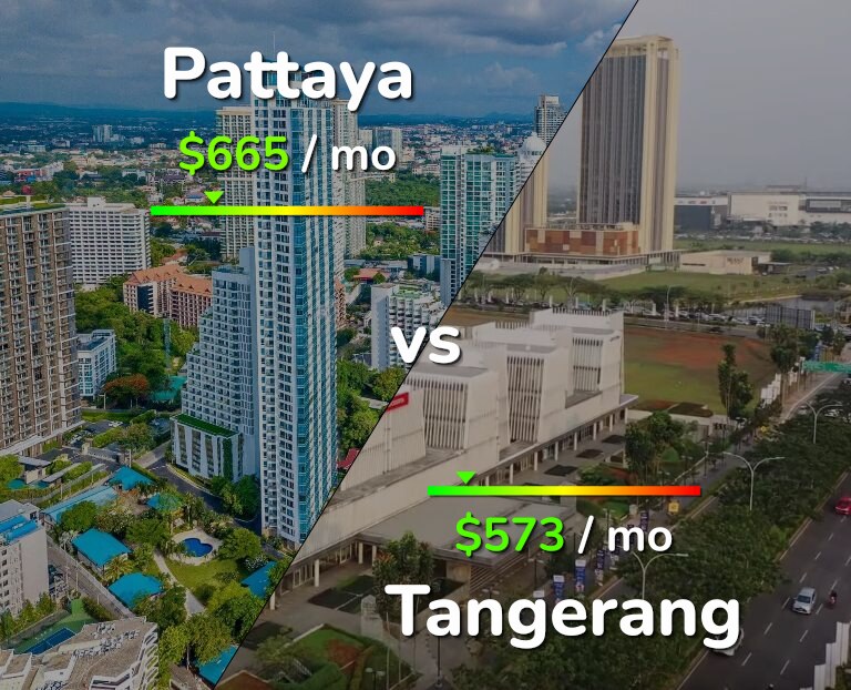 Cost of living in Pattaya vs Tangerang infographic