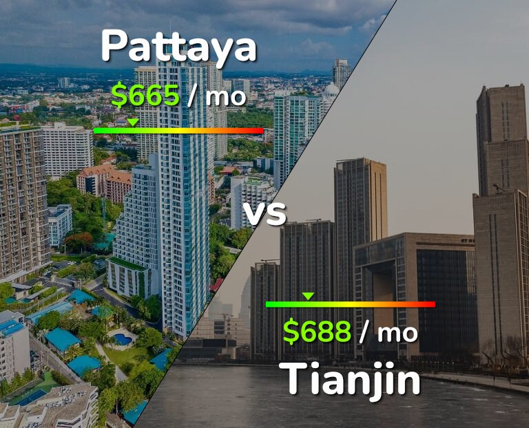 Cost of living in Pattaya vs Tianjin infographic