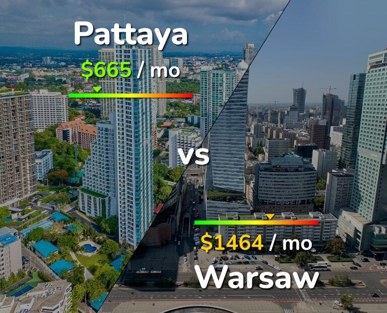 Cost of living in Pattaya vs Warsaw infographic