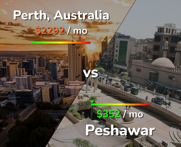Cost of living in Perth vs Peshawar infographic