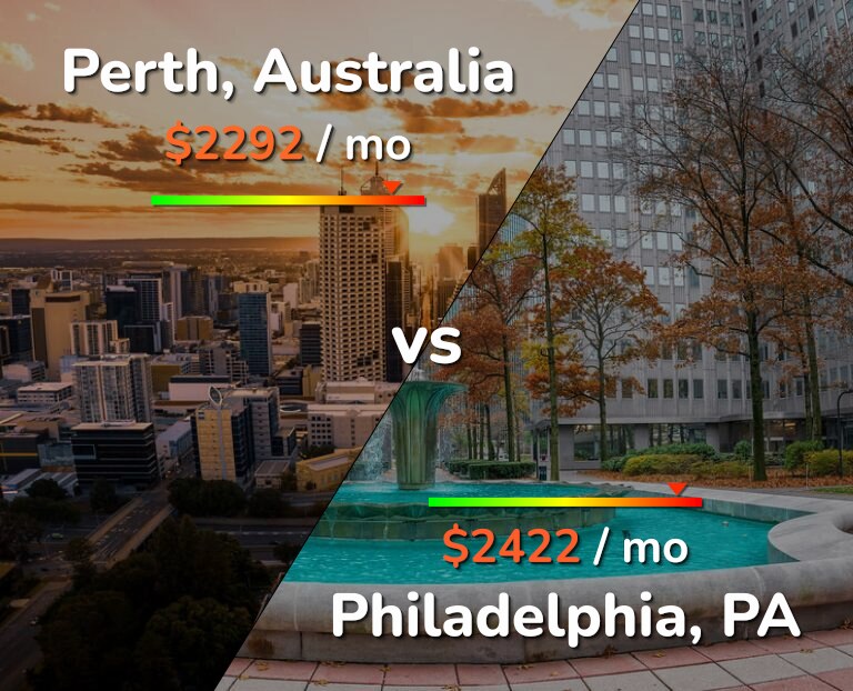 Cost of living in Perth vs Philadelphia infographic