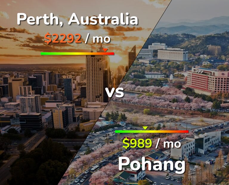 Cost of living in Perth vs Pohang infographic