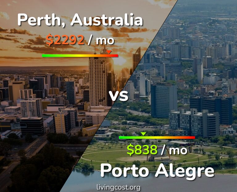 Cost of living in Perth vs Porto Alegre infographic