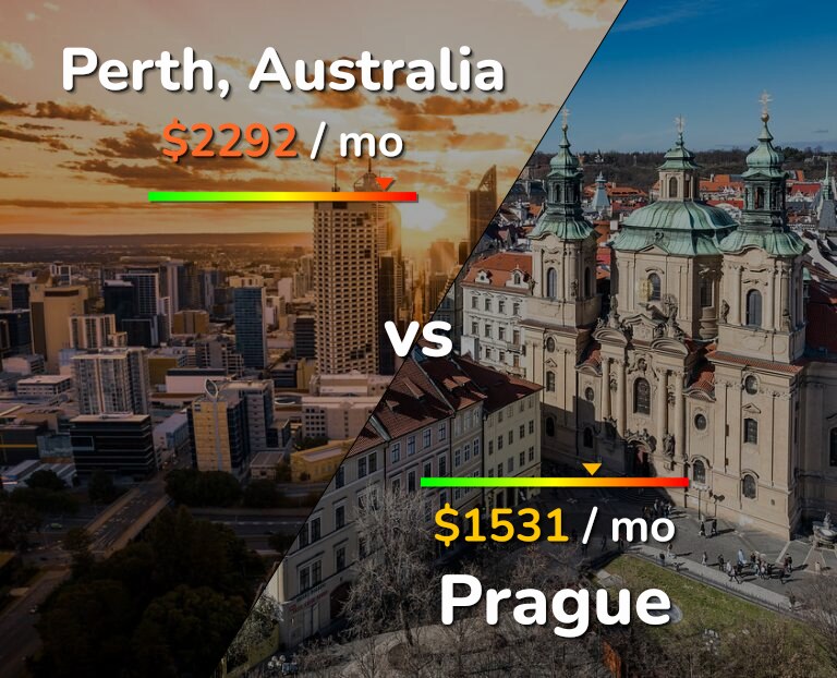 Cost of living in Perth vs Prague infographic