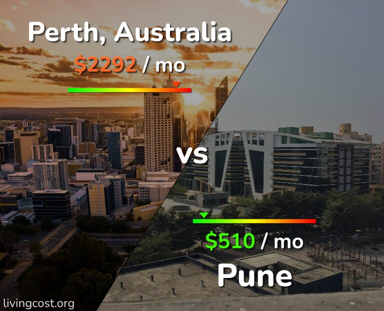 Cost of living in Perth vs Pune infographic