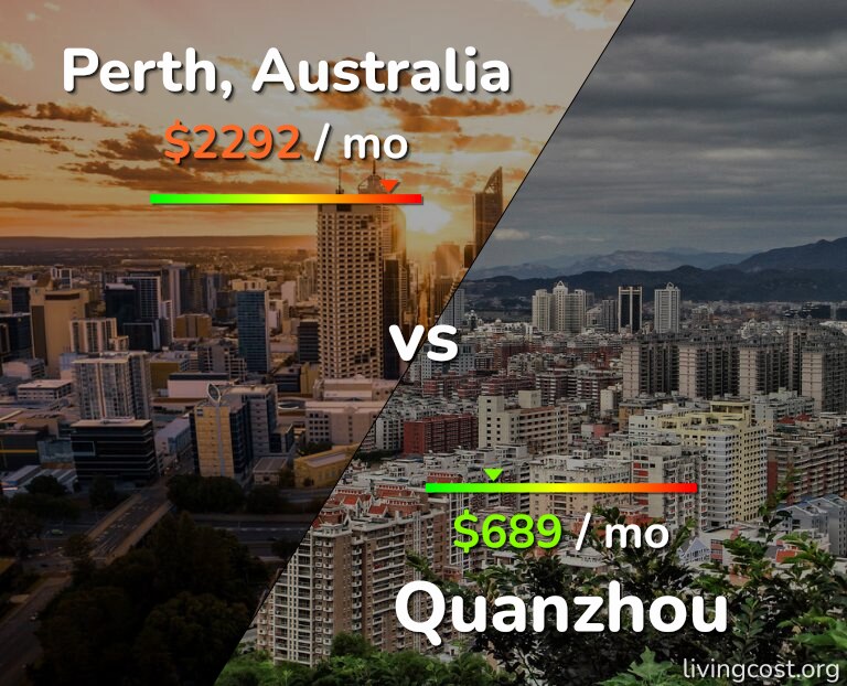 Cost of living in Perth vs Quanzhou infographic