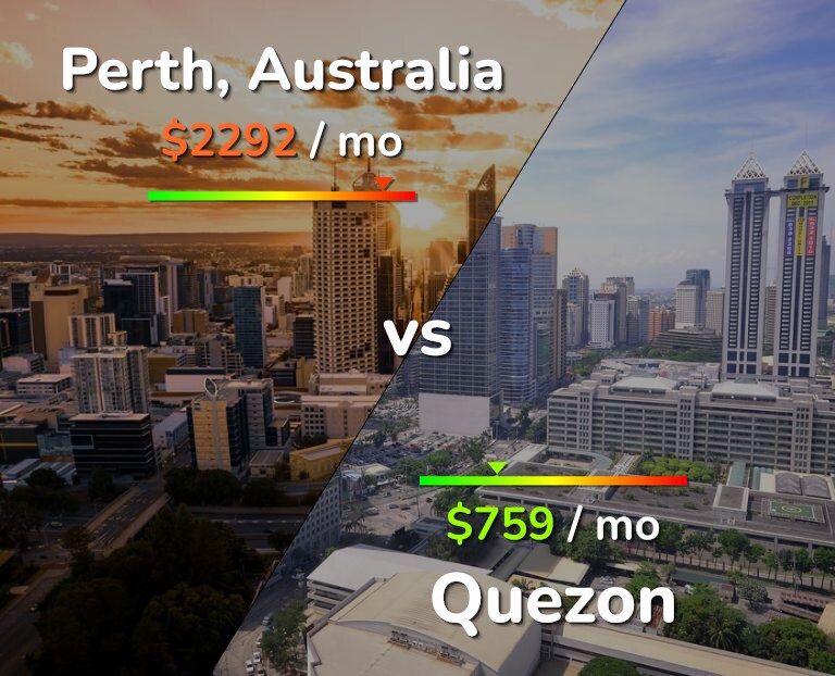 Cost of living in Perth vs Quezon infographic