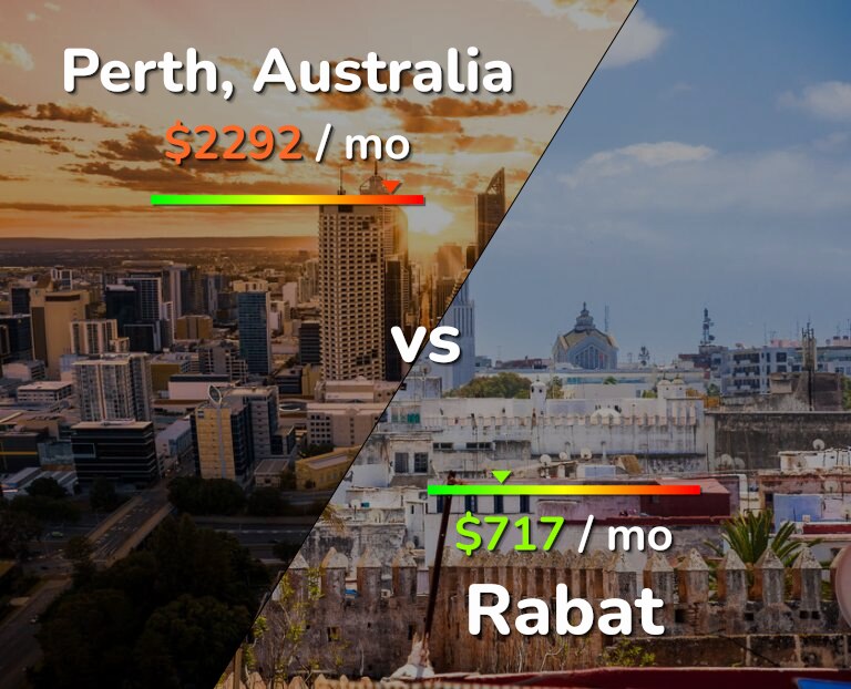 Cost of living in Perth vs Rabat infographic