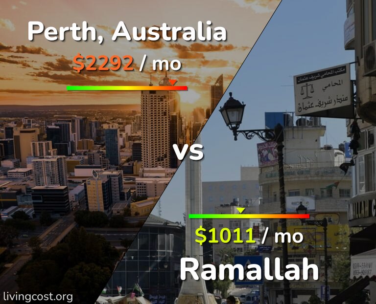Cost of living in Perth vs Ramallah infographic