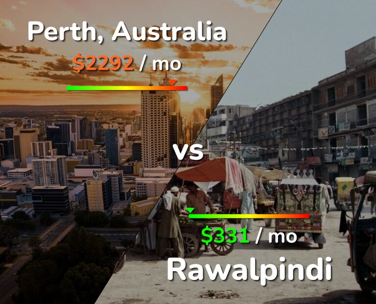 Cost of living in Perth vs Rawalpindi infographic