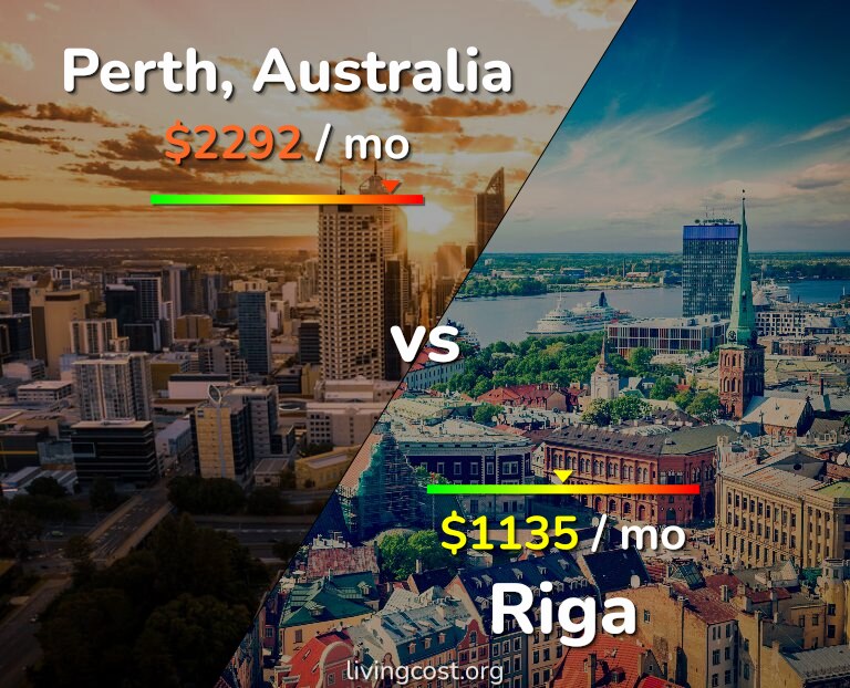 Cost of living in Perth vs Riga infographic
