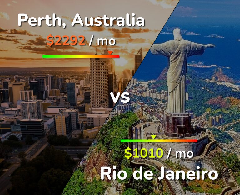 Cost of living in Perth vs Rio de Janeiro infographic