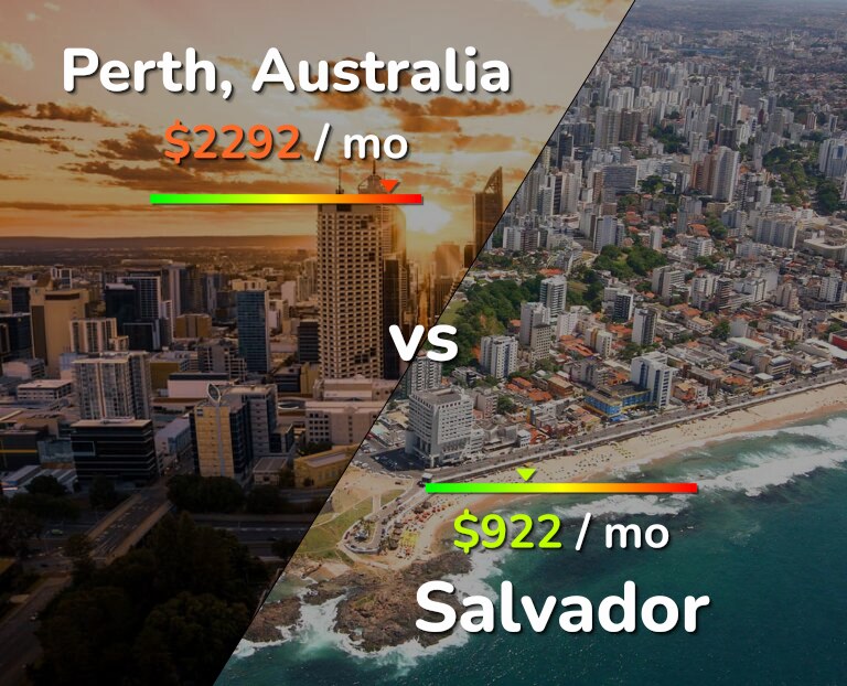 Cost of living in Perth vs Salvador infographic