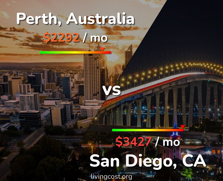 Cost of living in Perth vs San Diego infographic