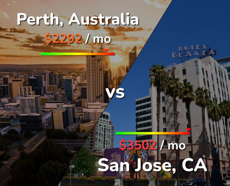 Cost of living in Perth vs San Jose, United States infographic