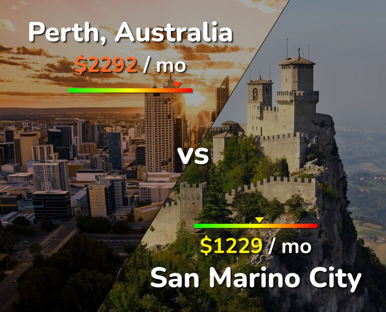 Cost of living in Perth vs San Marino City infographic