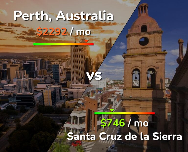 Cost of living in Perth vs Santa Cruz de la Sierra infographic