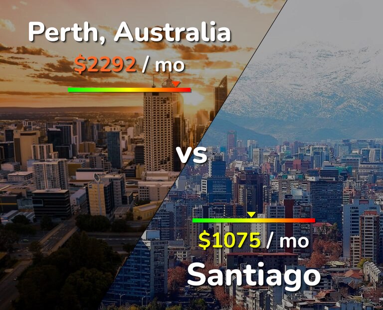 Cost of living in Perth vs Santiago infographic