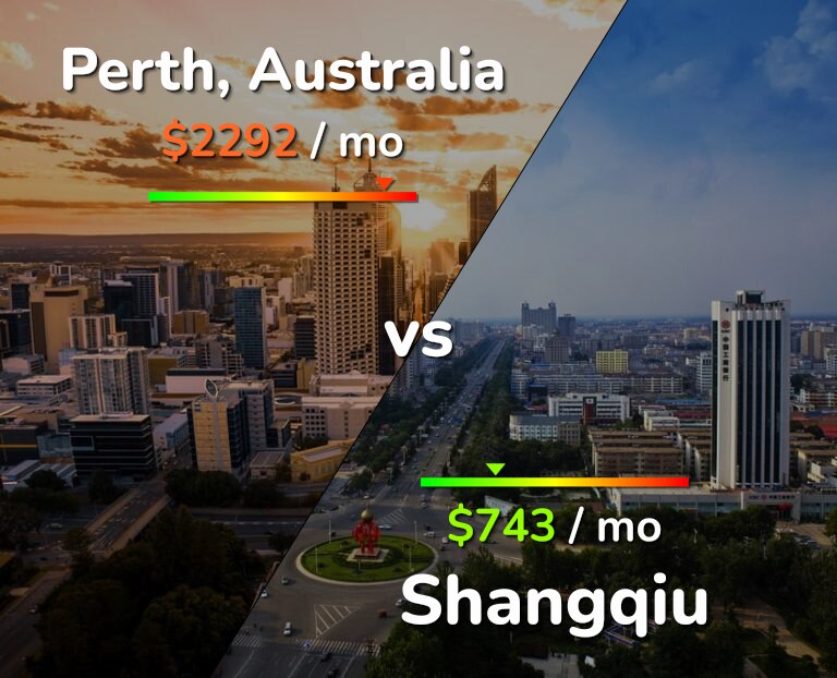 Cost of living in Perth vs Shangqiu infographic