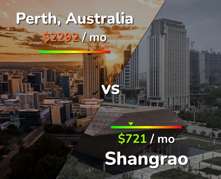 Cost of living in Perth vs Shangrao infographic
